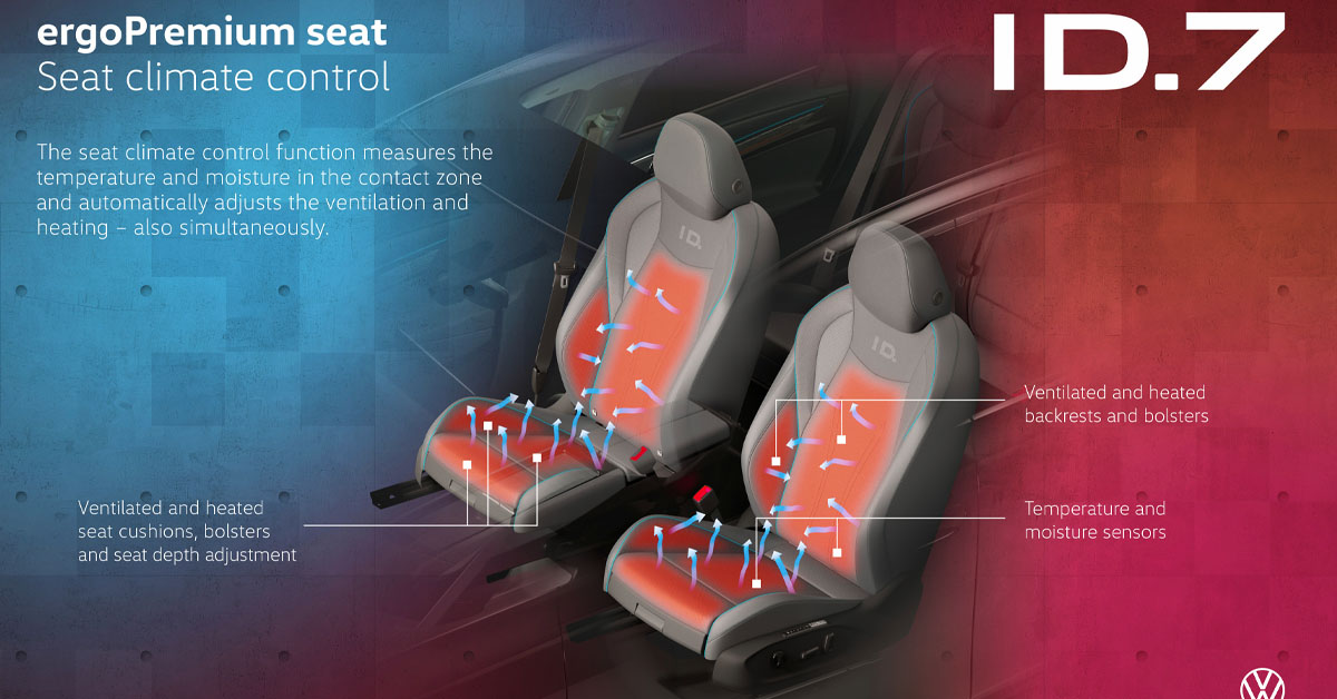 An image diagram of the Volkswagen ID.7 seats showing the dynamic air conditioning functions