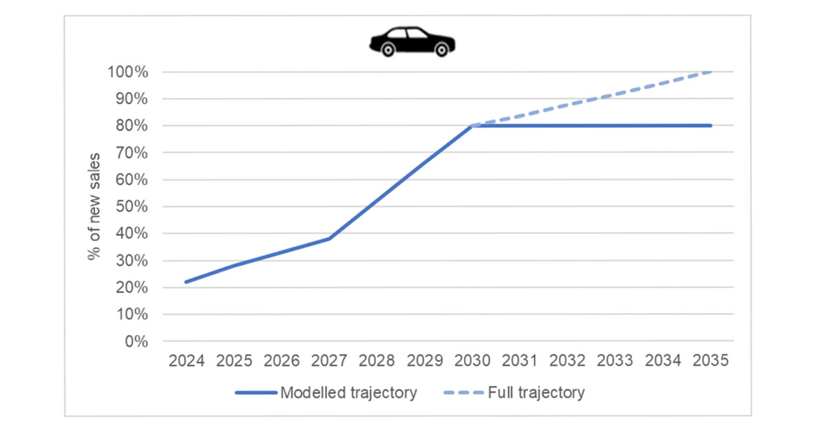 A image taken from the gov.uk website showing modelled trajectories for the ZEV Mandate